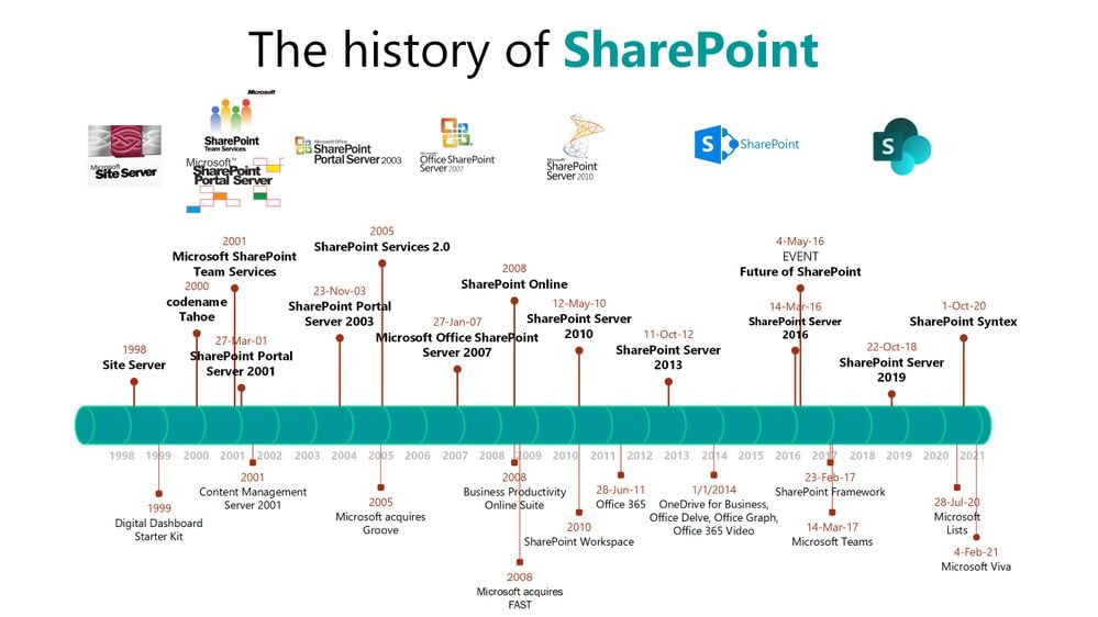SharePoint-history-timeline_1997-2021